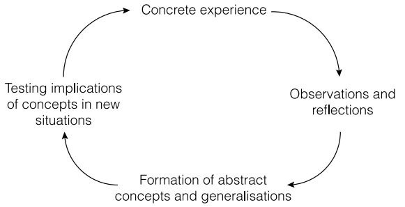 Stages of the hermeneutic circle of learning: concrete experience, observations and reflections, the formation of abstract concepts and generalizations, testing implications of concepts in new situations,