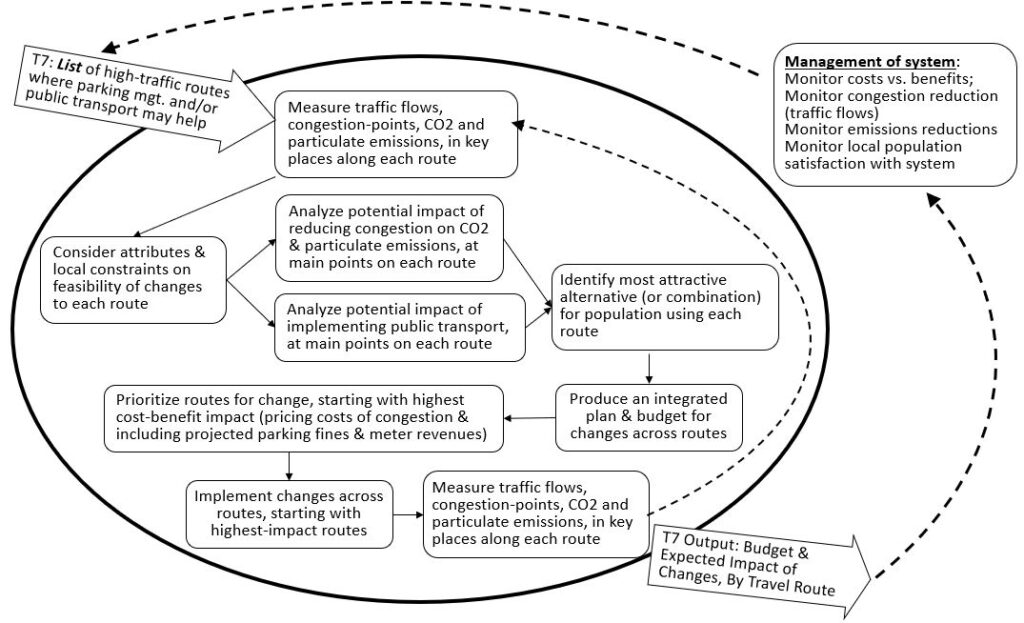 Strong Conceptual Model for Transformation 7 (Alleviate congestion & high emissions with electric public transport)