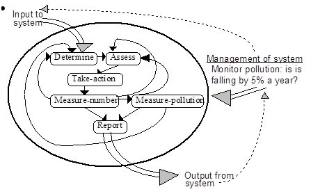 Weak Conceptual Model for Transformation 7 (Alleviate congestion & high emissions with electric public transport)