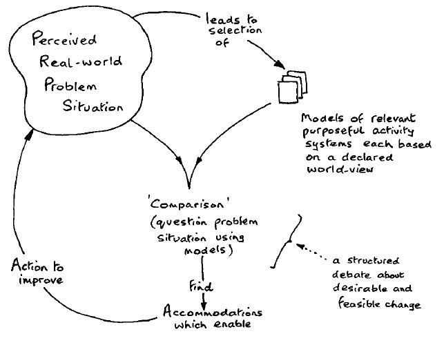The Process of Soft Systems Methodology (Checkland, 1999)