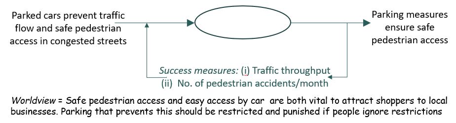 Shows a transformation to bring about a state change between cars badly parked and cars well parked