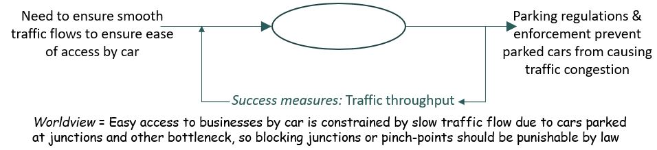 Breaks down transformation 1 to focus on congestion-prevention aspects of parking