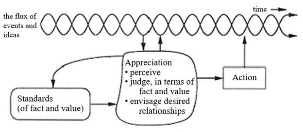 Appreciative Design & Soft Systems