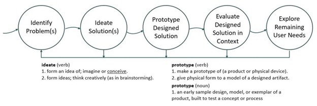 Stages of design process
