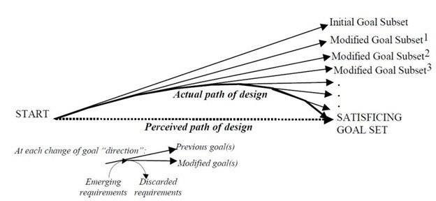 Parabolic trajectory of design process, as goals evolve over time