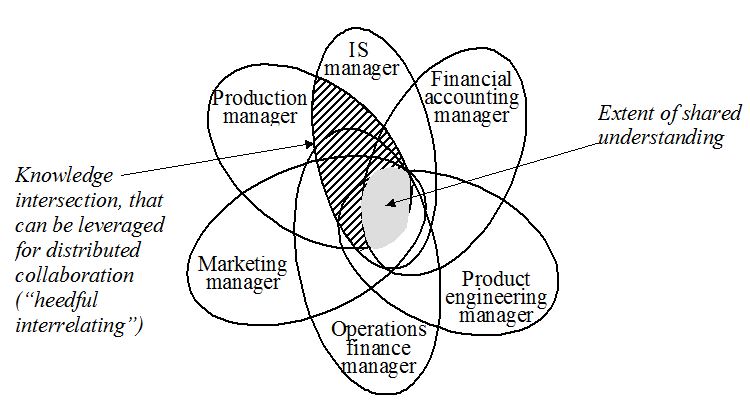 Venn diagram showing intersections of understanding between design team members