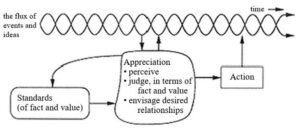 Appreciative Design & Soft Systems
