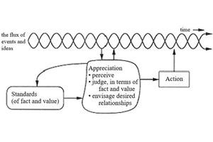 Appreciative Design & Soft Systems