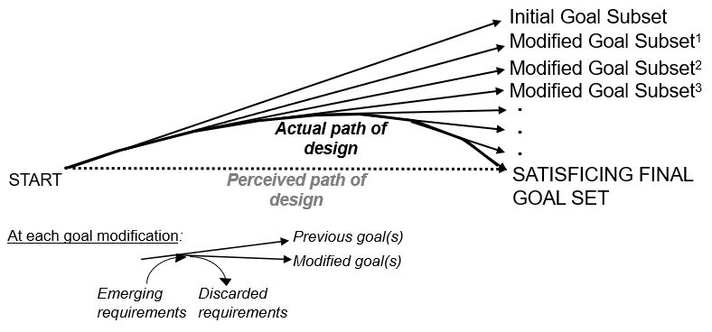 The parabolic path of emergent design, as goals and requirements change over time